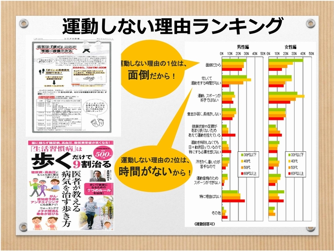 運動しない理由ランキング