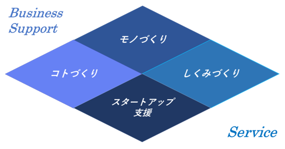 モノづくり、コトづくり、仕組みづくり、スタートアップ支援の４つのサービス